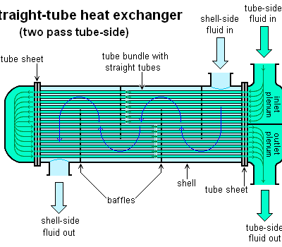 Straight tube heat exchanger for efficient heating